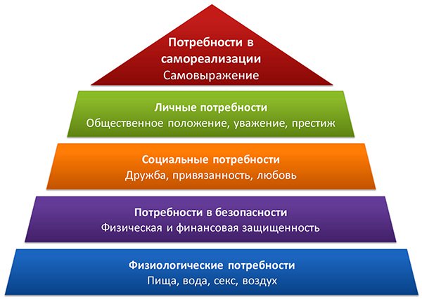 пирамида потребностей