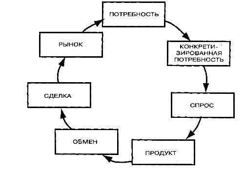 понятия маркетинга