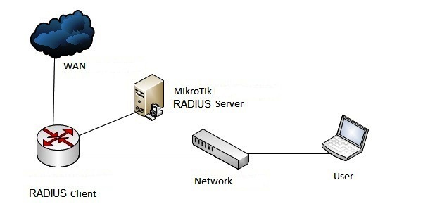 Конфигурация удаленного радиуса Mikrotik