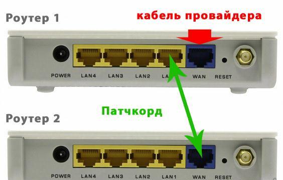 Кабельное соединение LAN-to-WAN