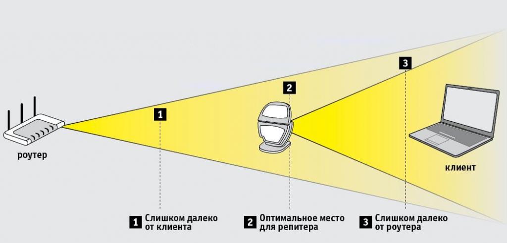 Оптимальное место расположения роутера