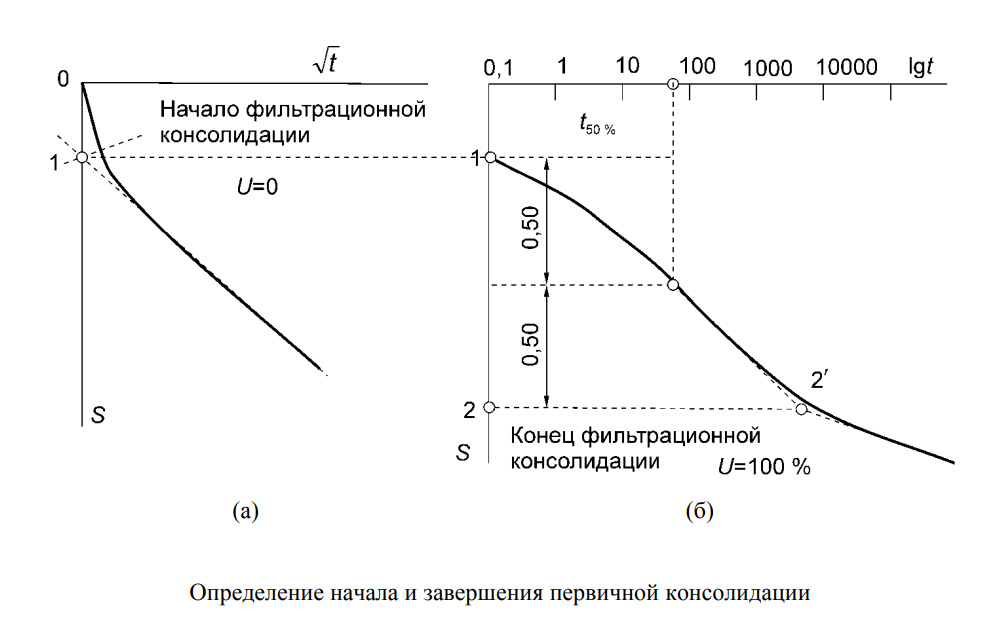 Типы консолидации грунтов