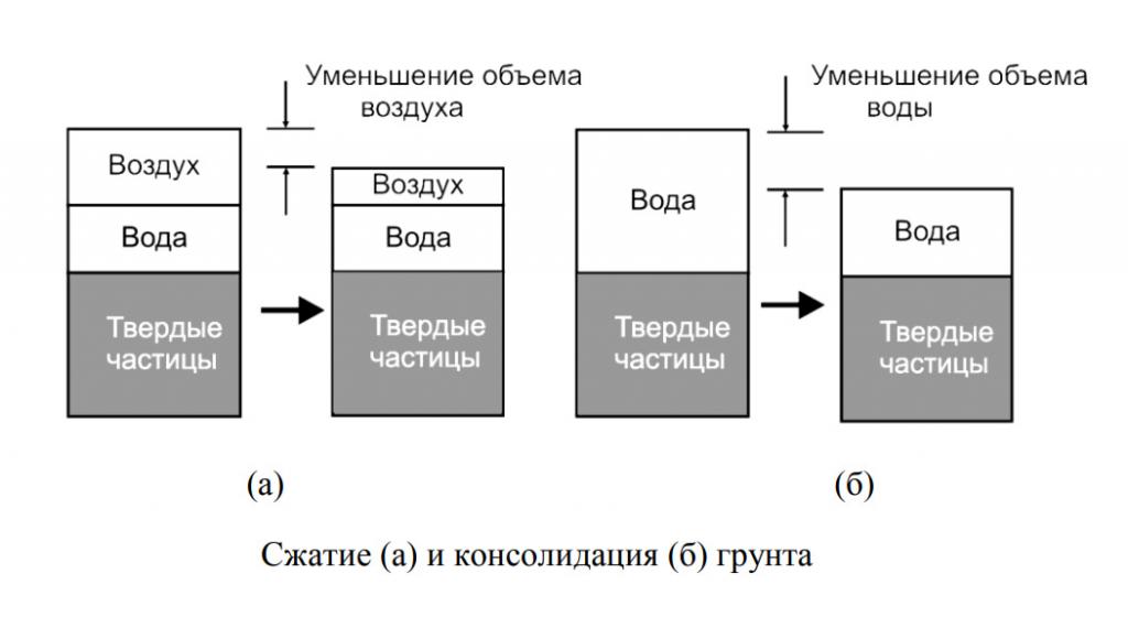 Разница между консолидацией грунта и сжатием