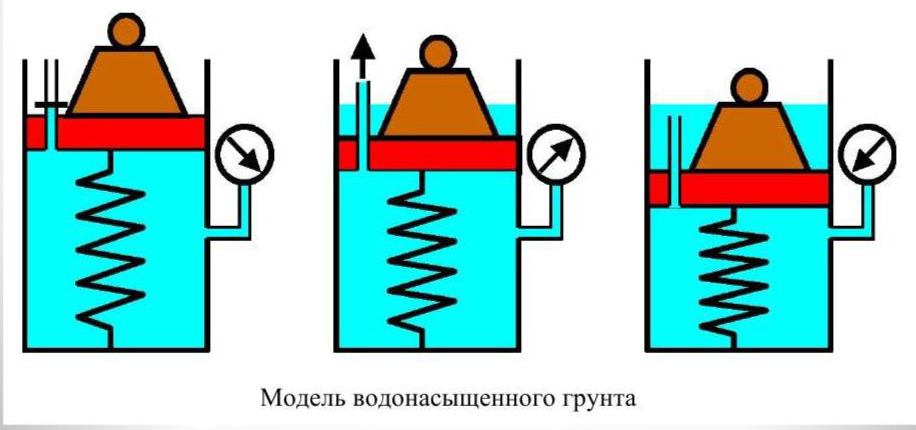Консолидация грунта - модель водонасыщенного грунта