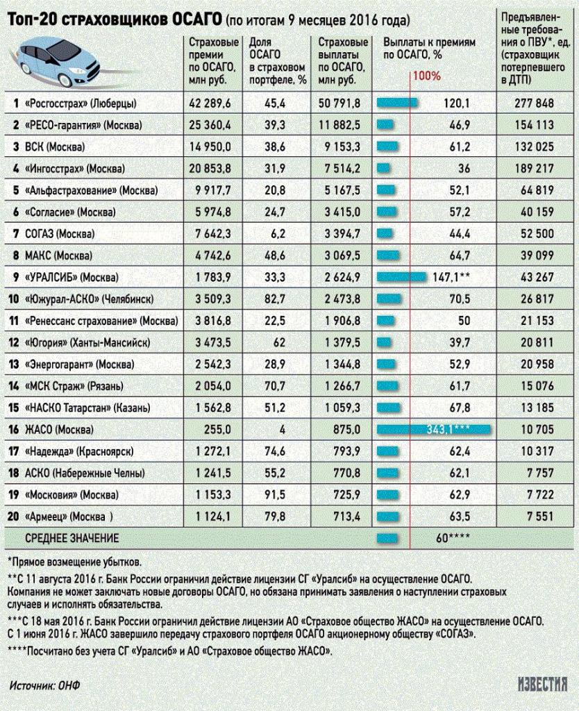 Топ страховщиков осаго 2016