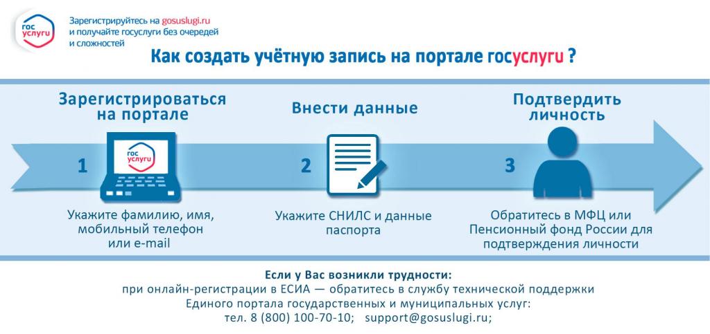 Этапы регистрации на "Госуслугах"