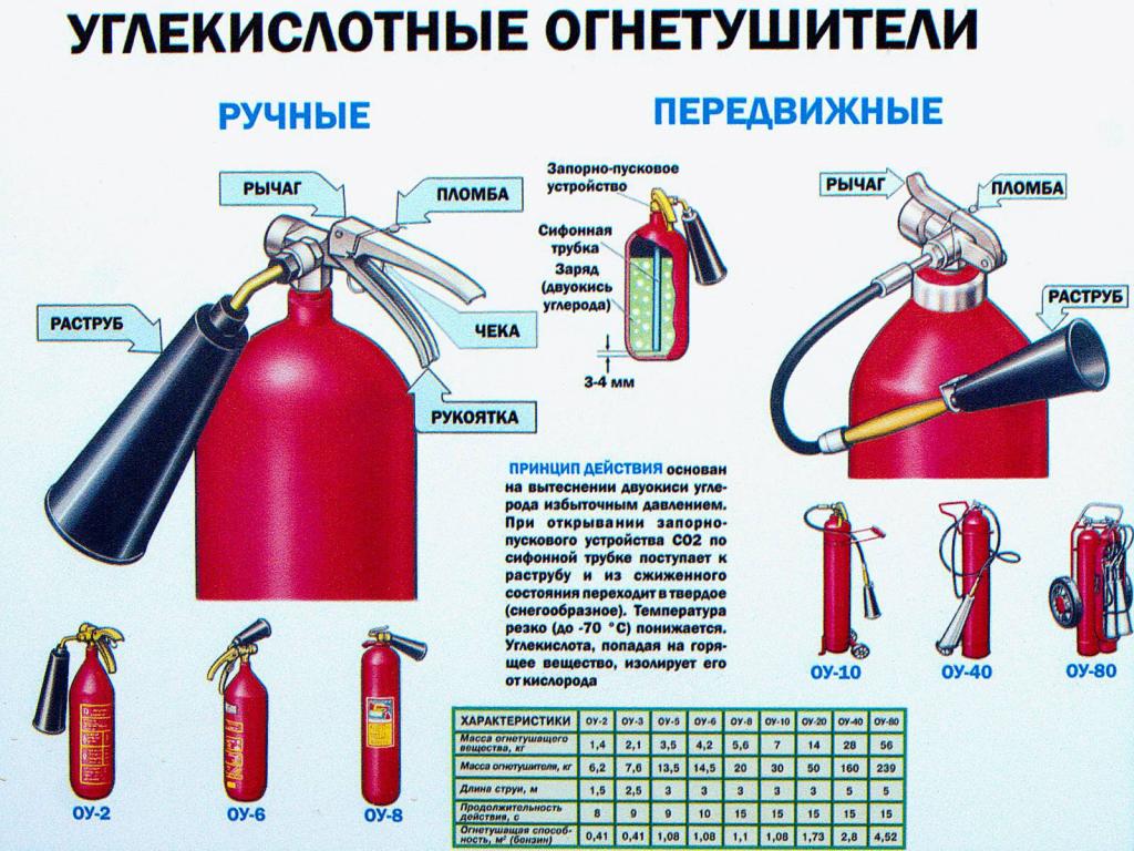 углекислотные огнетушители: строение