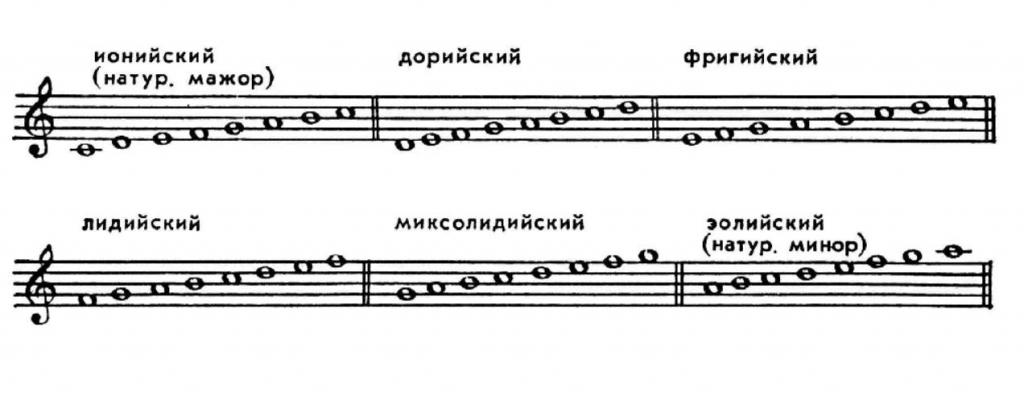 виды диатонических ладов