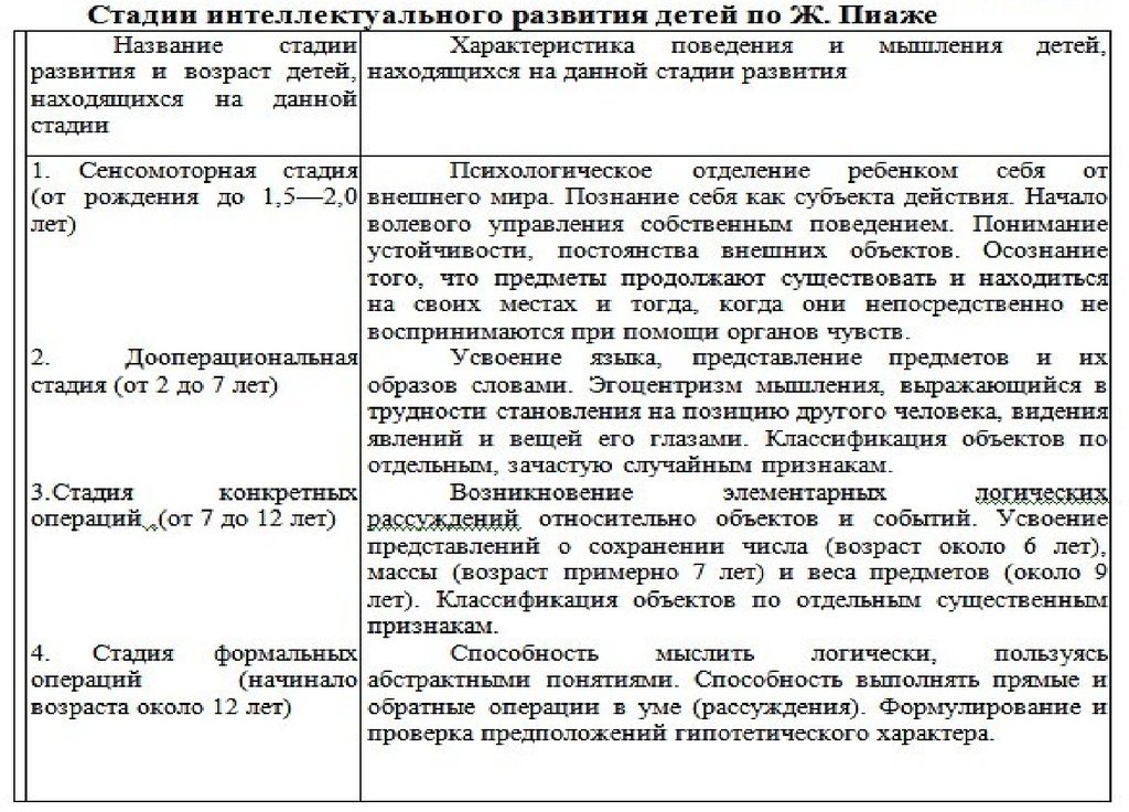 Информация по стадиям развития.