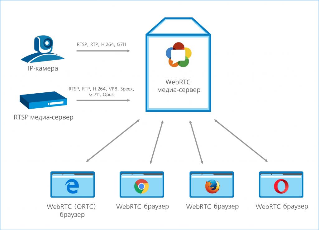 Принцип работы клиента WebRTC
