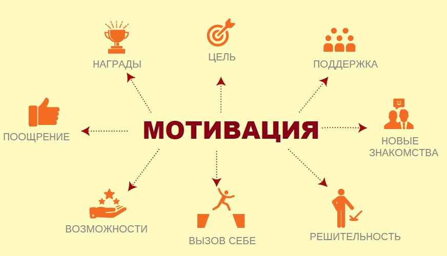составляющие мотивации