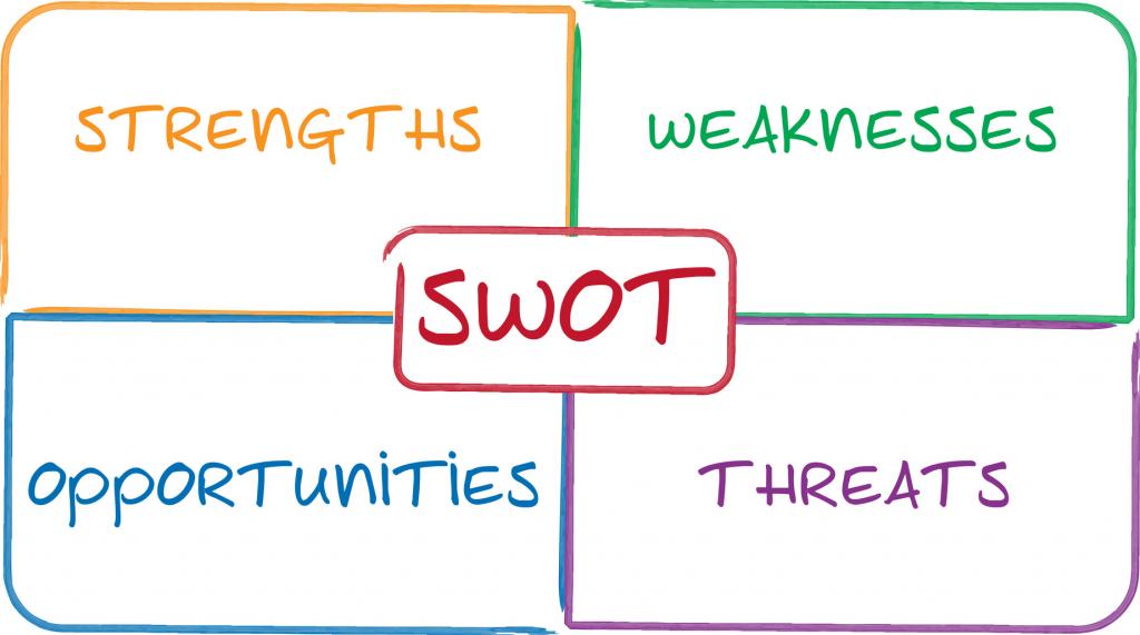 Тест swot