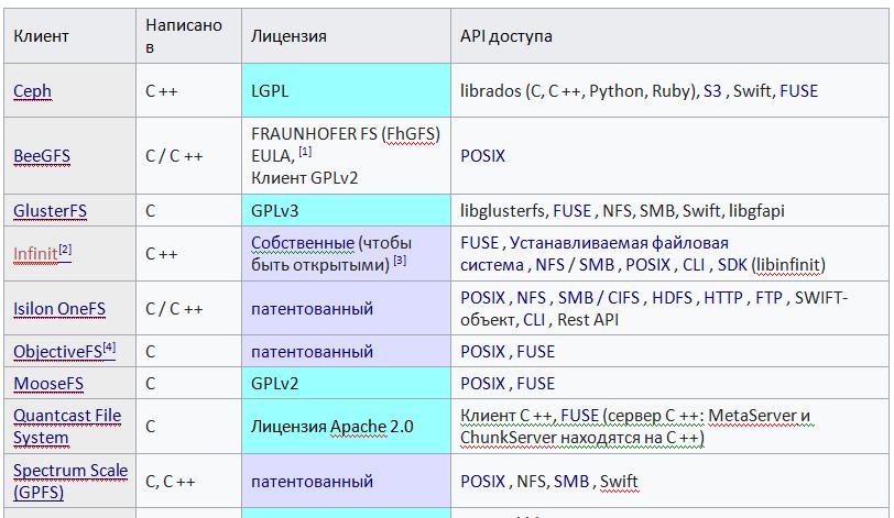 Сравнение распределенных файловых систем