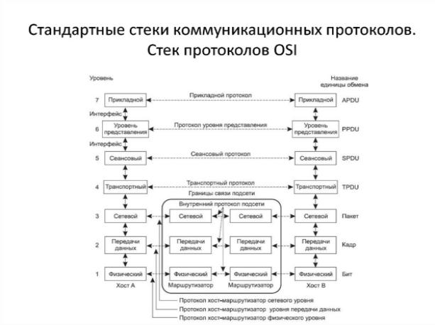 стек протокол коммуникаций