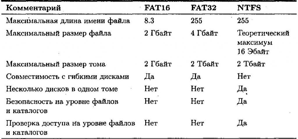 Сравнение файловых систем