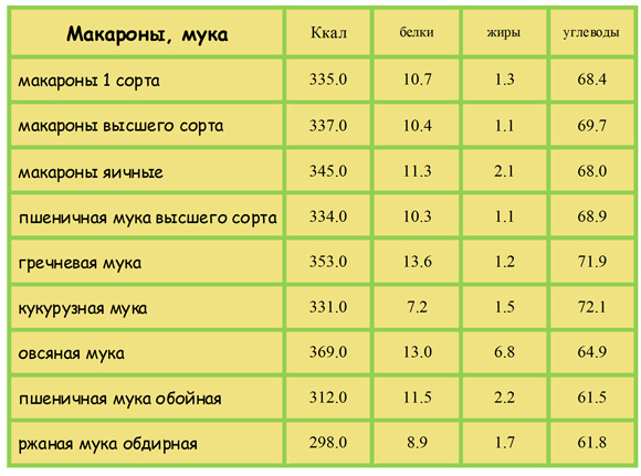 Калорийность макарон и разных видов муки