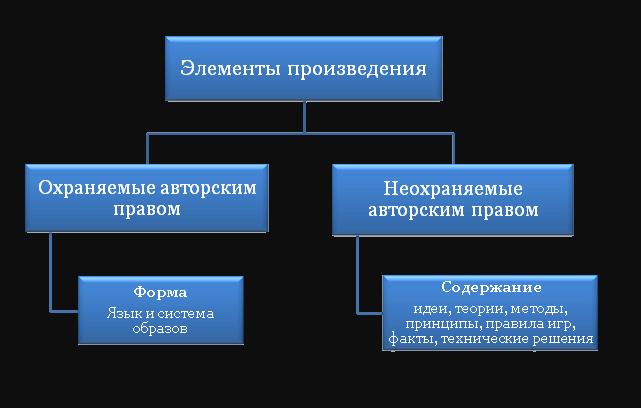 Элементы произведения