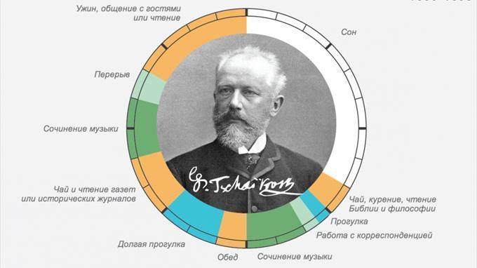 Распорядок дня великих людей: Чайковский