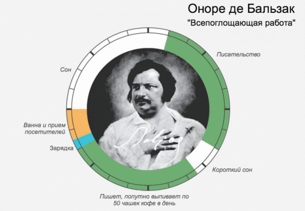 Распорядок дня великих людей: Оноре де Бальзак