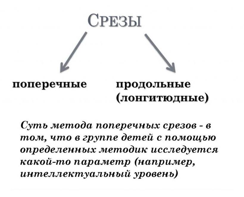 Методика срезов